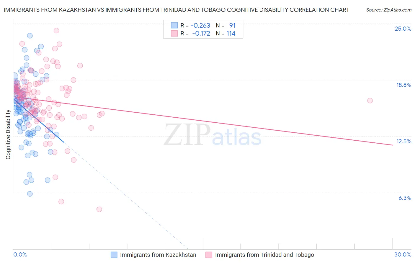 Immigrants from Kazakhstan vs Immigrants from Trinidad and Tobago Cognitive Disability