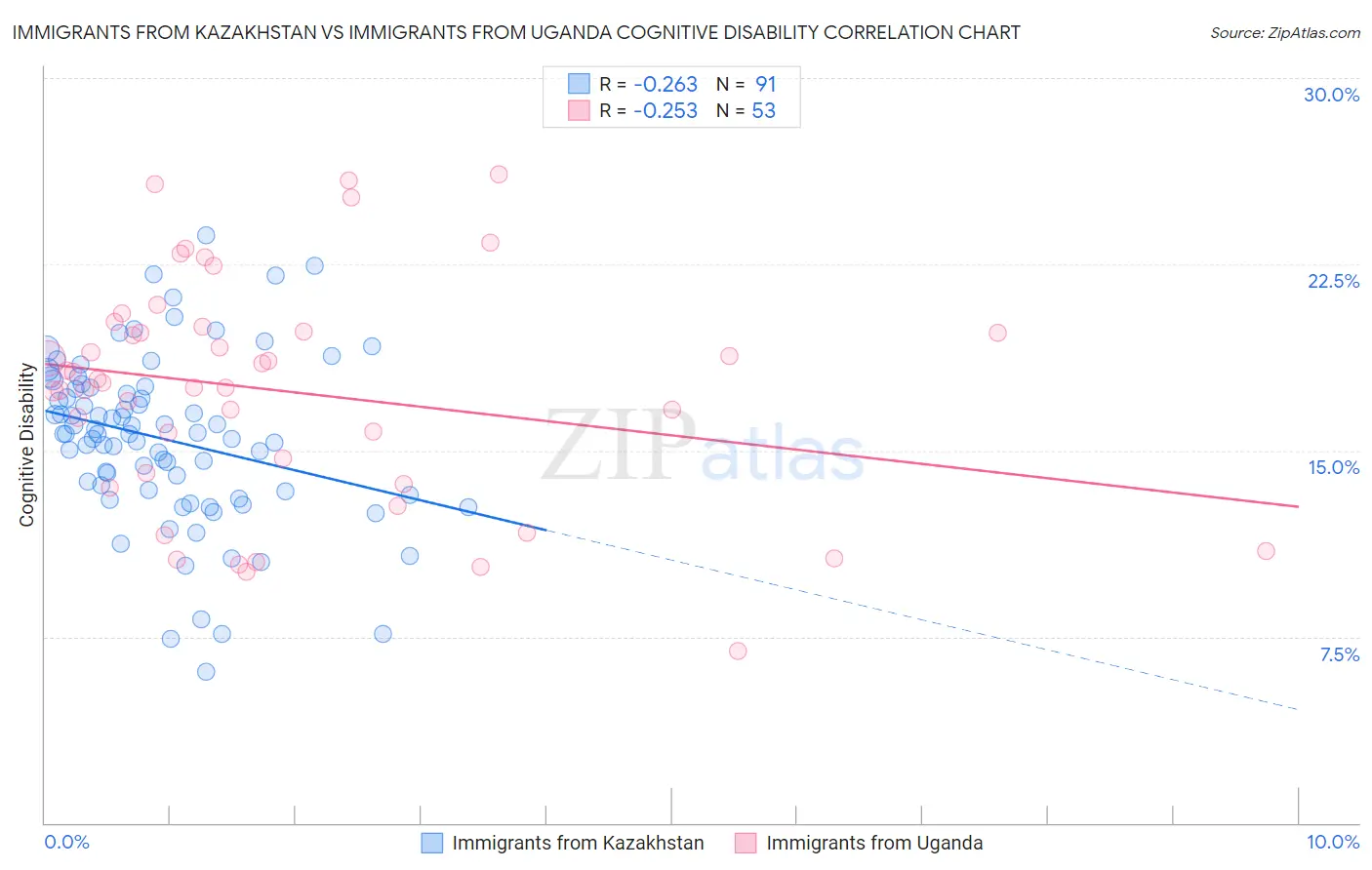 Immigrants from Kazakhstan vs Immigrants from Uganda Cognitive Disability