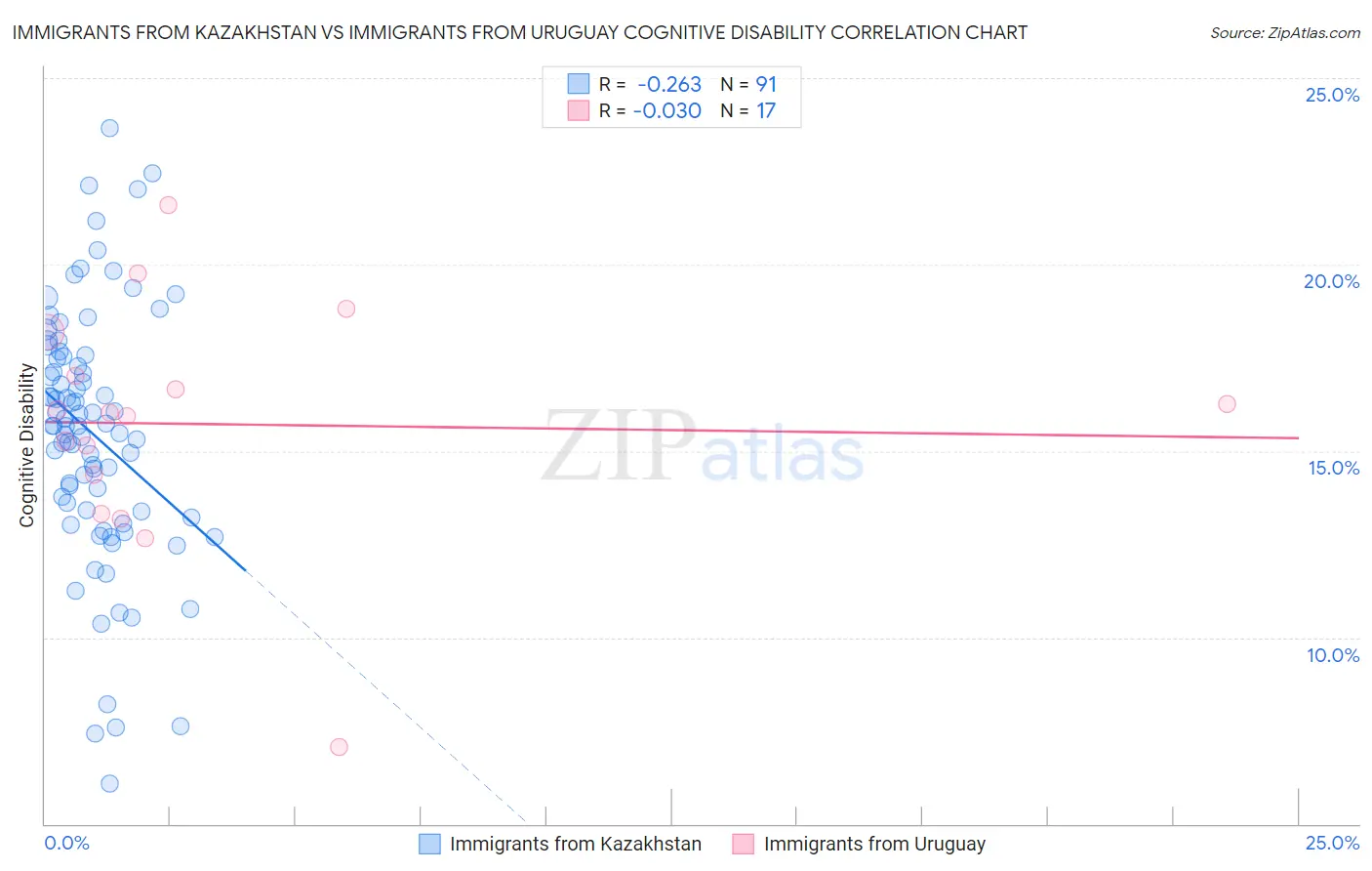 Immigrants from Kazakhstan vs Immigrants from Uruguay Cognitive Disability