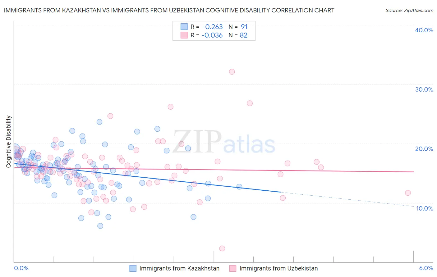 Immigrants from Kazakhstan vs Immigrants from Uzbekistan Cognitive Disability