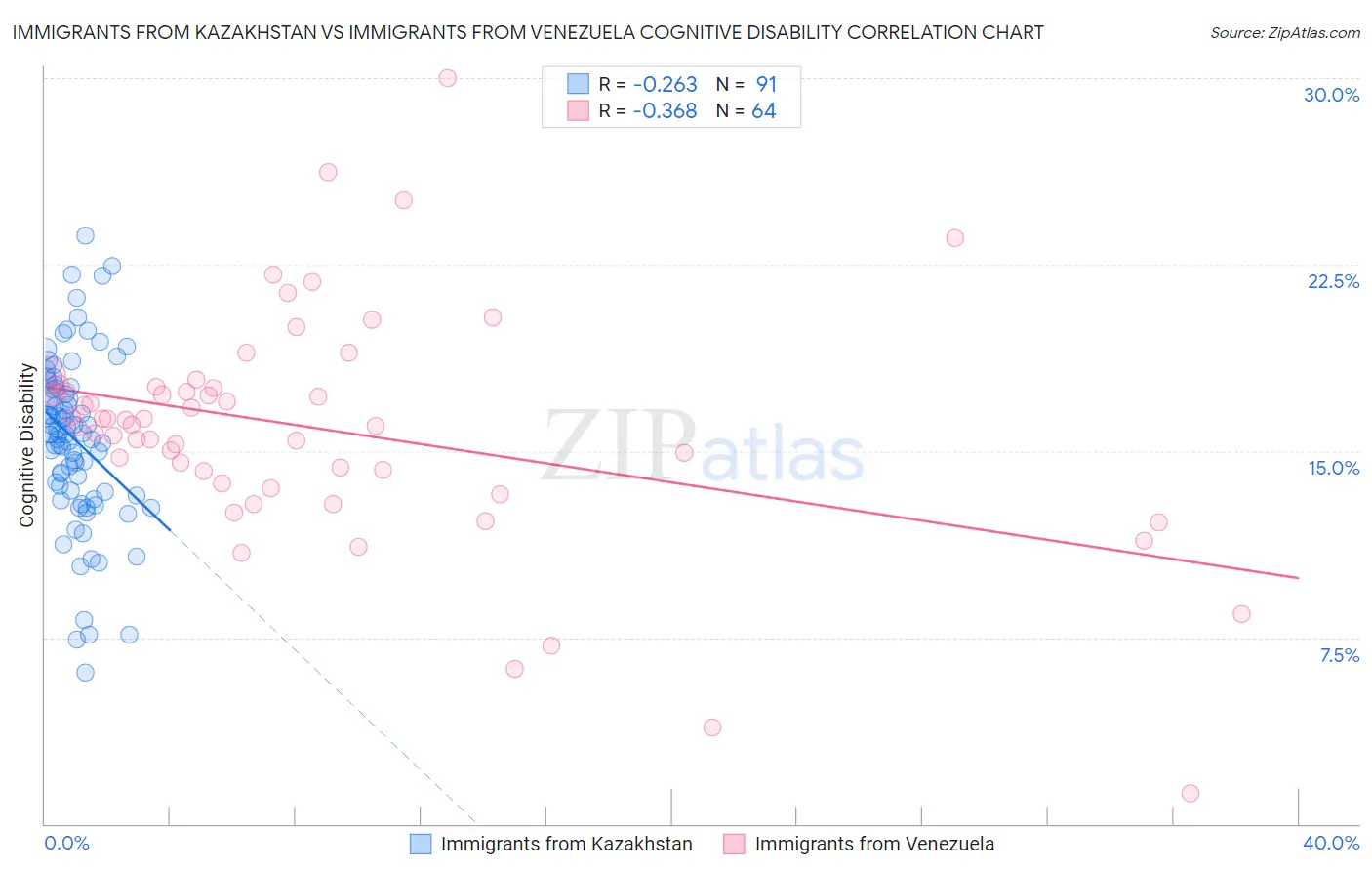 Immigrants from Kazakhstan vs Immigrants from Venezuela Cognitive Disability