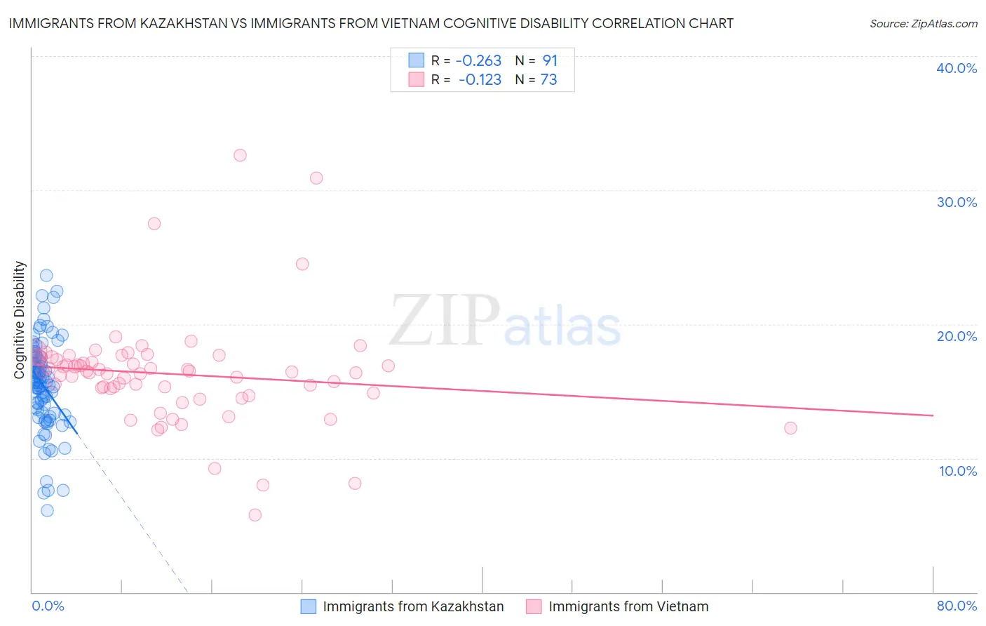Immigrants from Kazakhstan vs Immigrants from Vietnam Cognitive Disability