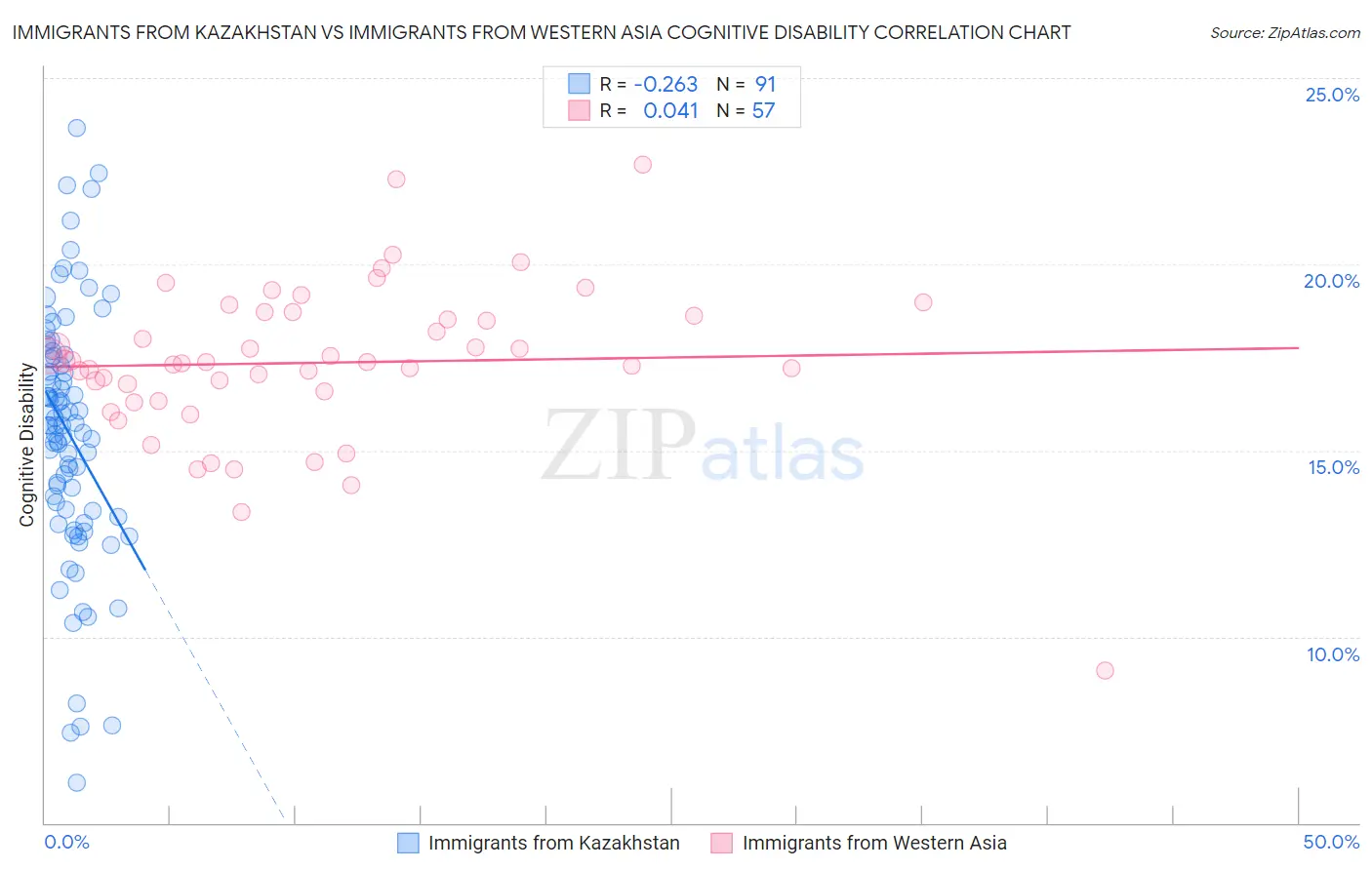 Immigrants from Kazakhstan vs Immigrants from Western Asia Cognitive Disability
