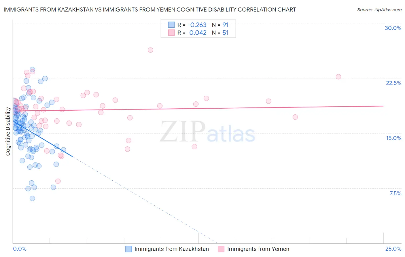 Immigrants from Kazakhstan vs Immigrants from Yemen Cognitive Disability