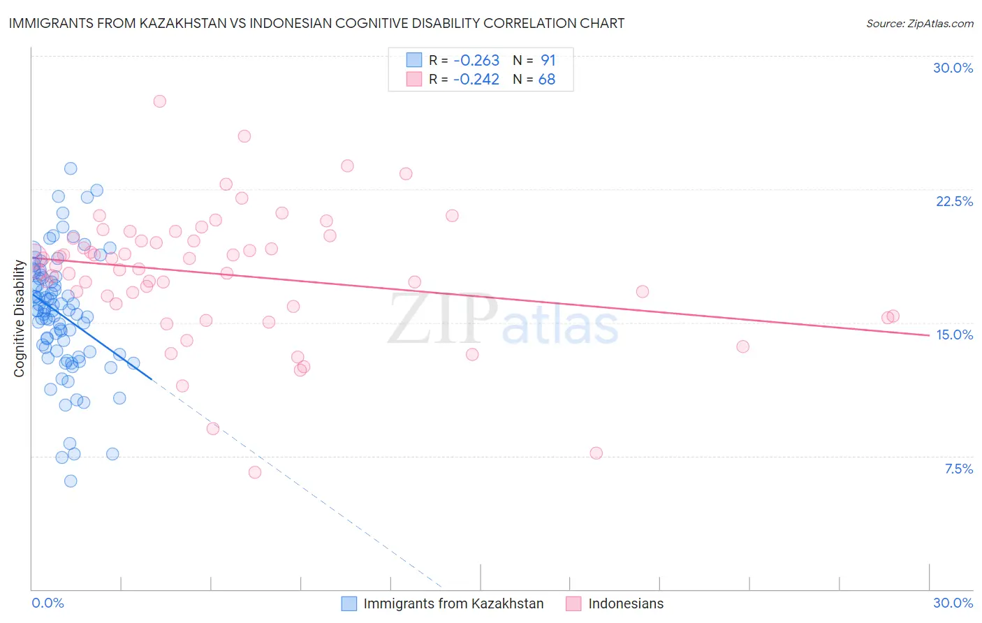 Immigrants from Kazakhstan vs Indonesian Cognitive Disability