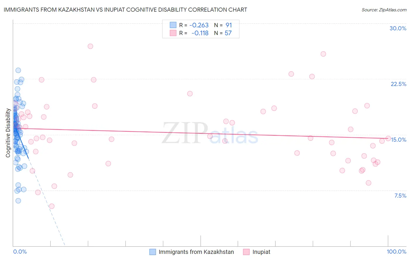 Immigrants from Kazakhstan vs Inupiat Cognitive Disability