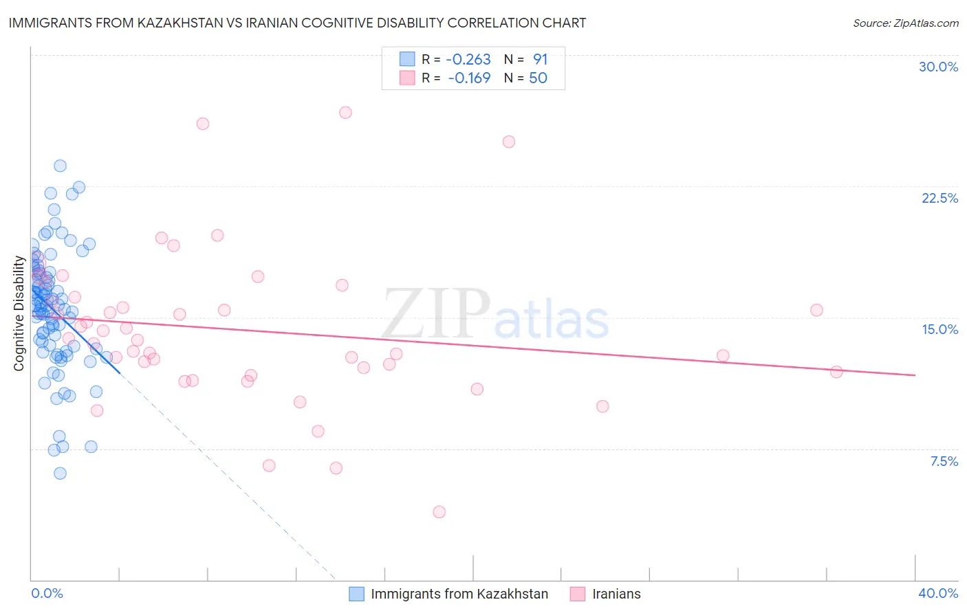 Immigrants from Kazakhstan vs Iranian Cognitive Disability