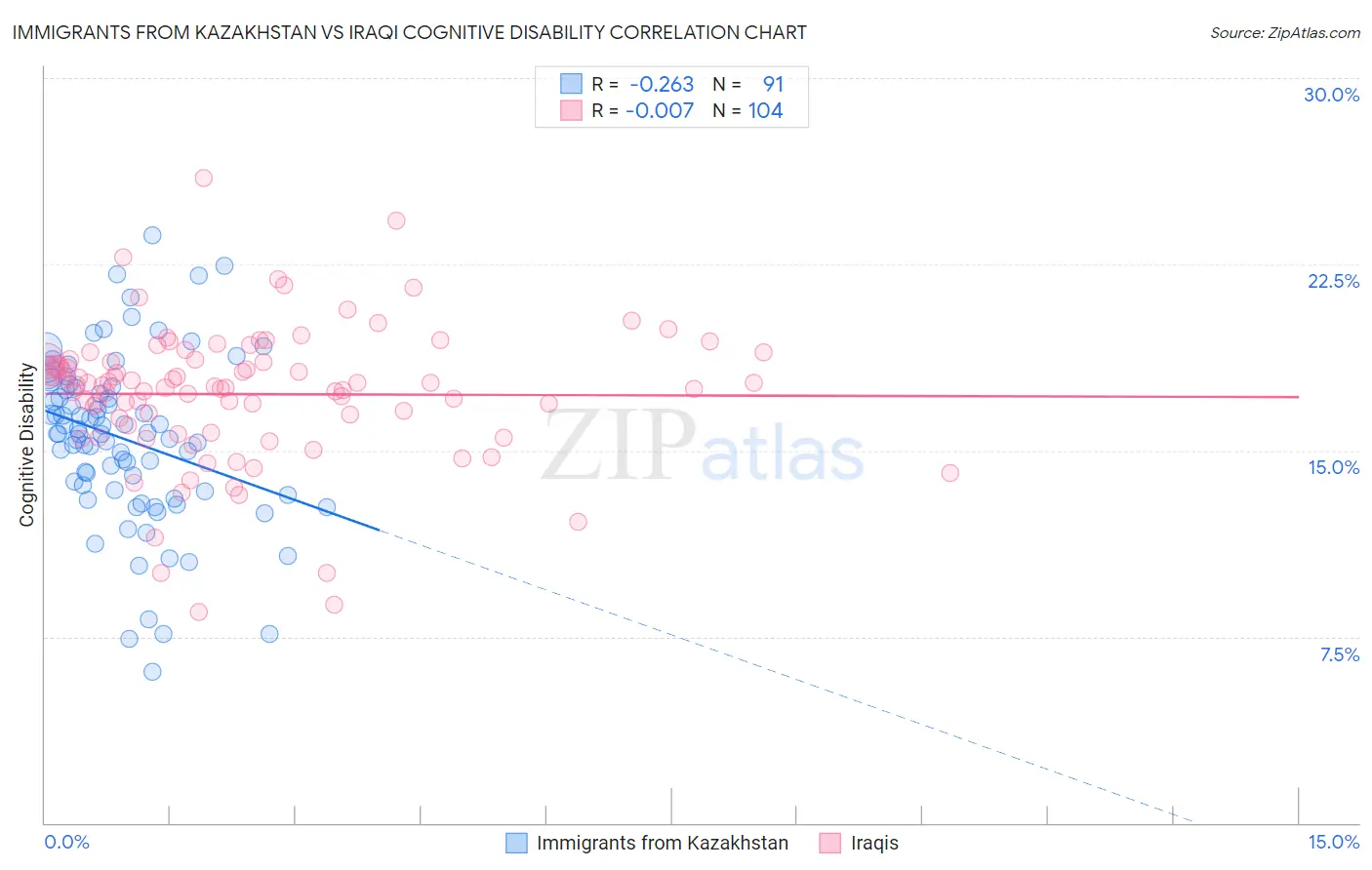 Immigrants from Kazakhstan vs Iraqi Cognitive Disability