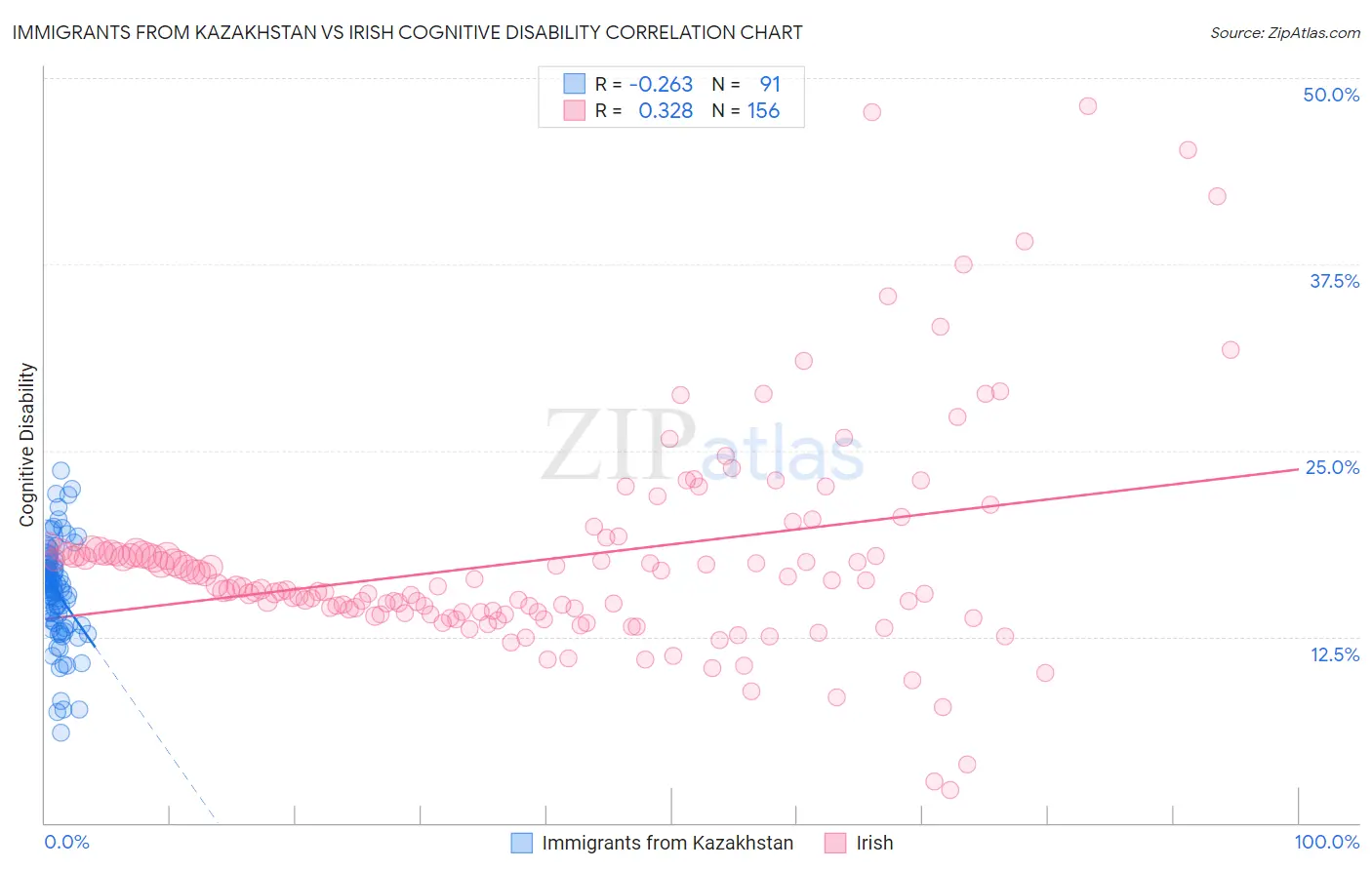 Immigrants from Kazakhstan vs Irish Cognitive Disability
