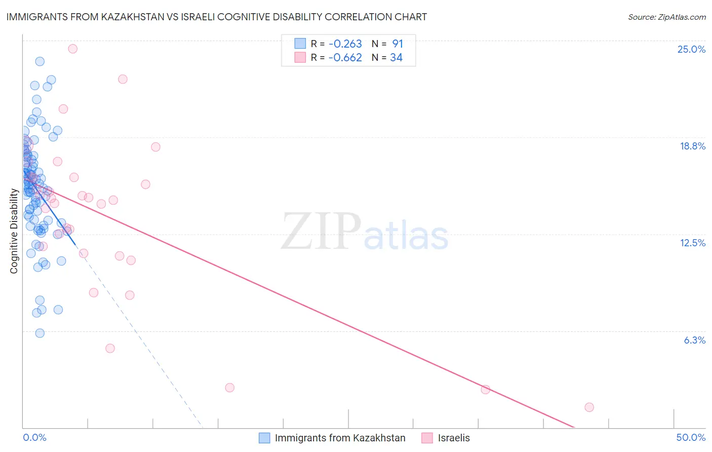Immigrants from Kazakhstan vs Israeli Cognitive Disability