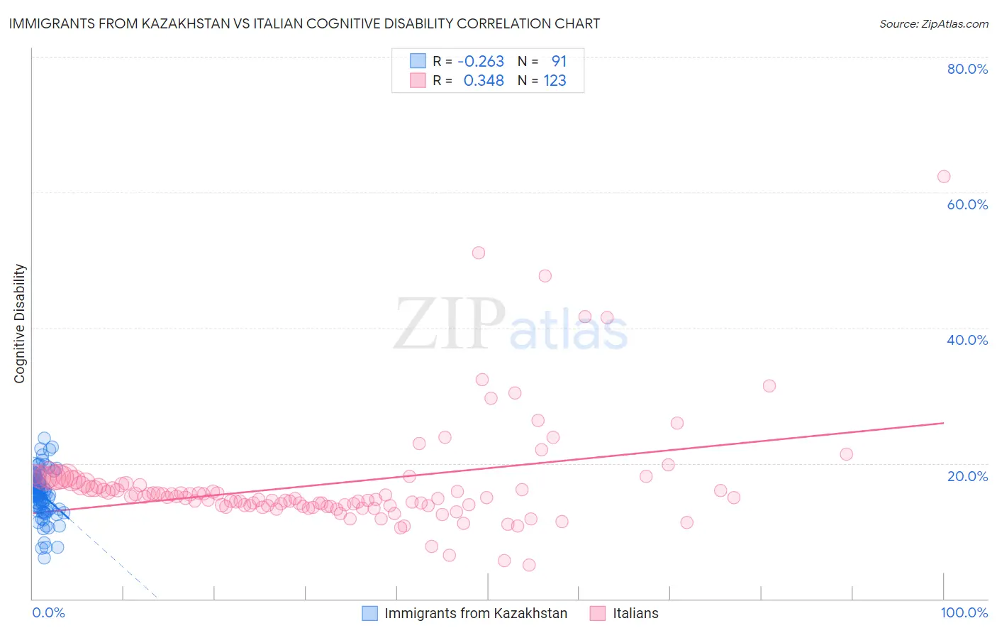 Immigrants from Kazakhstan vs Italian Cognitive Disability