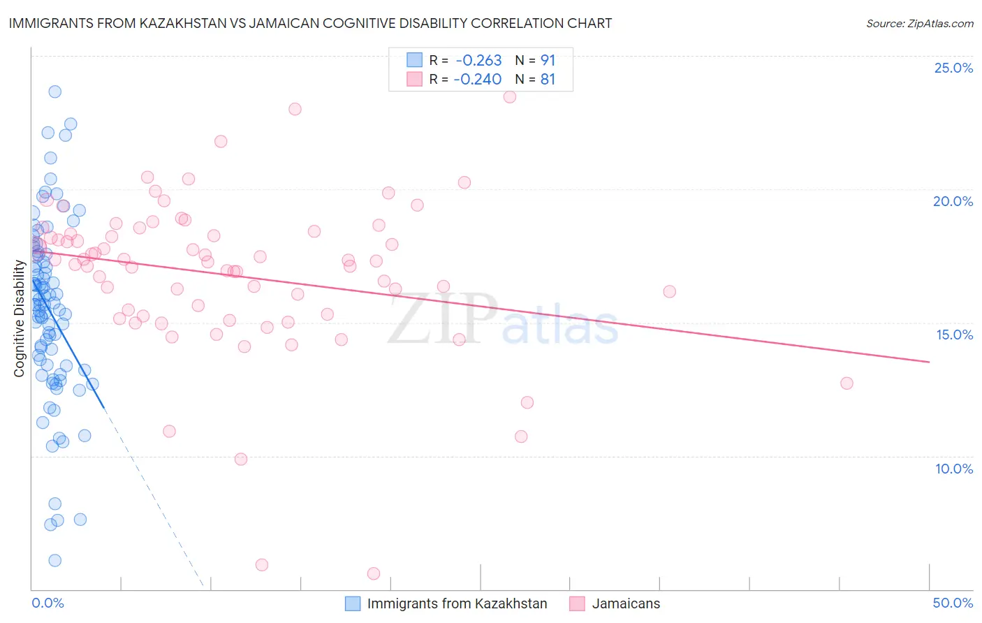 Immigrants from Kazakhstan vs Jamaican Cognitive Disability