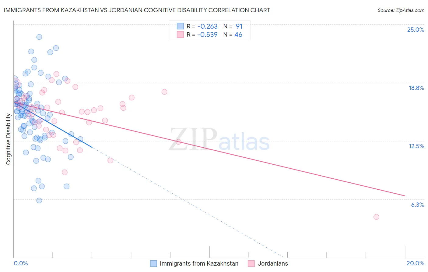 Immigrants from Kazakhstan vs Jordanian Cognitive Disability
