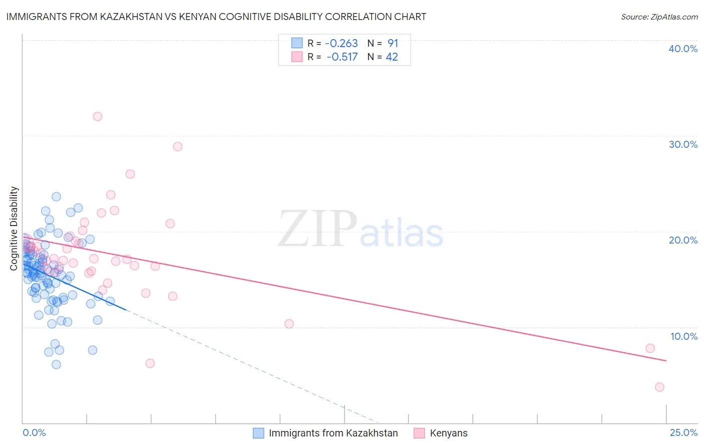 Immigrants from Kazakhstan vs Kenyan Cognitive Disability