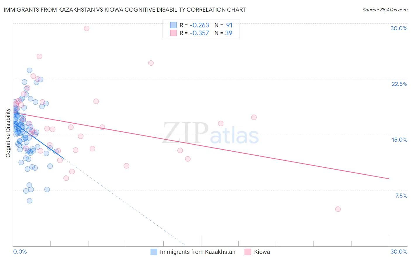 Immigrants from Kazakhstan vs Kiowa Cognitive Disability