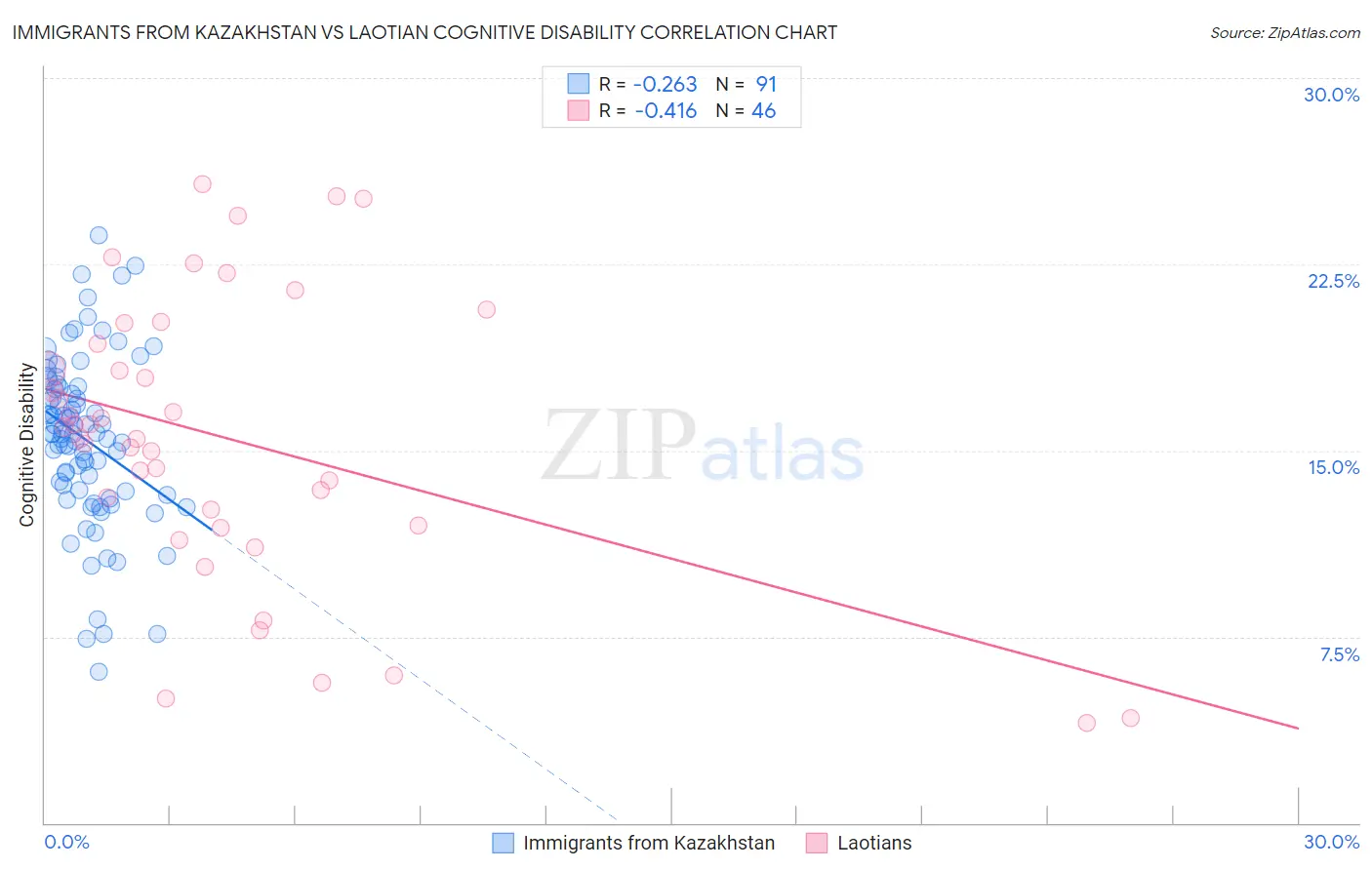 Immigrants from Kazakhstan vs Laotian Cognitive Disability