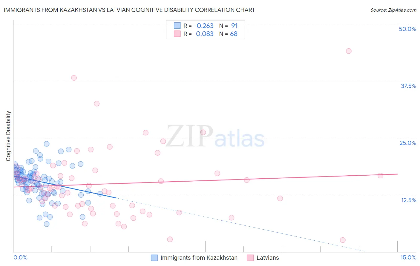 Immigrants from Kazakhstan vs Latvian Cognitive Disability