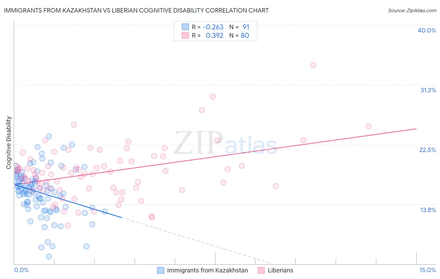 Immigrants from Kazakhstan vs Liberian Cognitive Disability