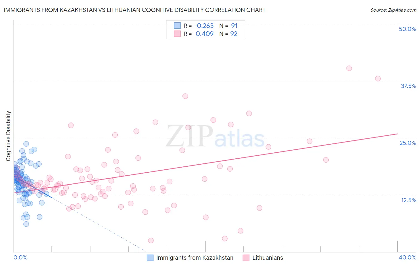 Immigrants from Kazakhstan vs Lithuanian Cognitive Disability