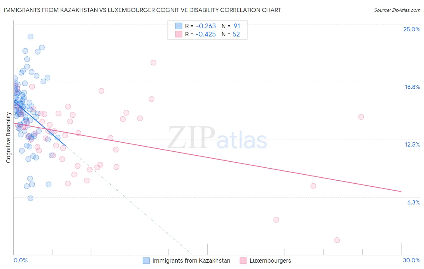 Immigrants from Kazakhstan vs Luxembourger Cognitive Disability