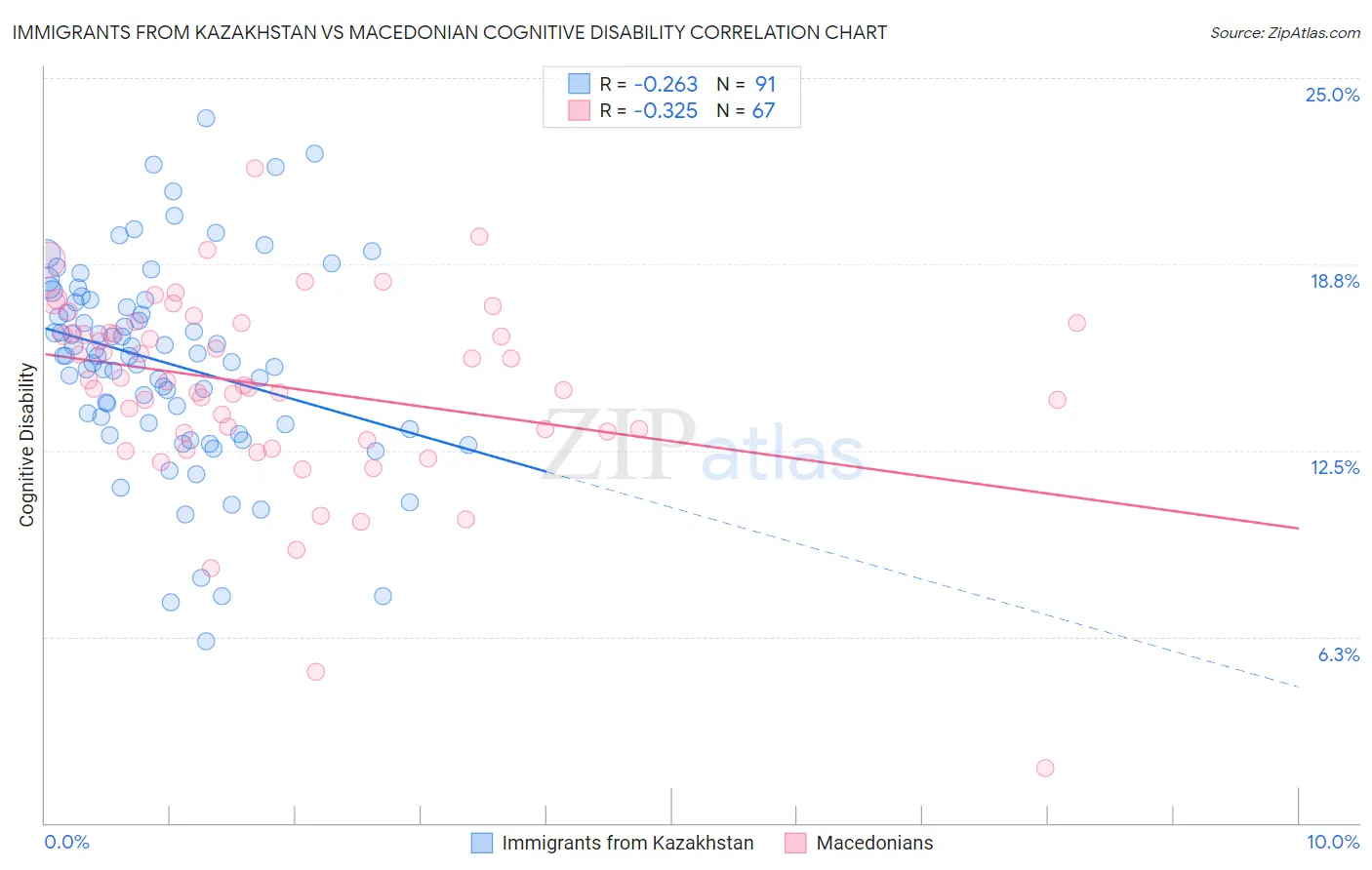 Immigrants from Kazakhstan vs Macedonian Cognitive Disability