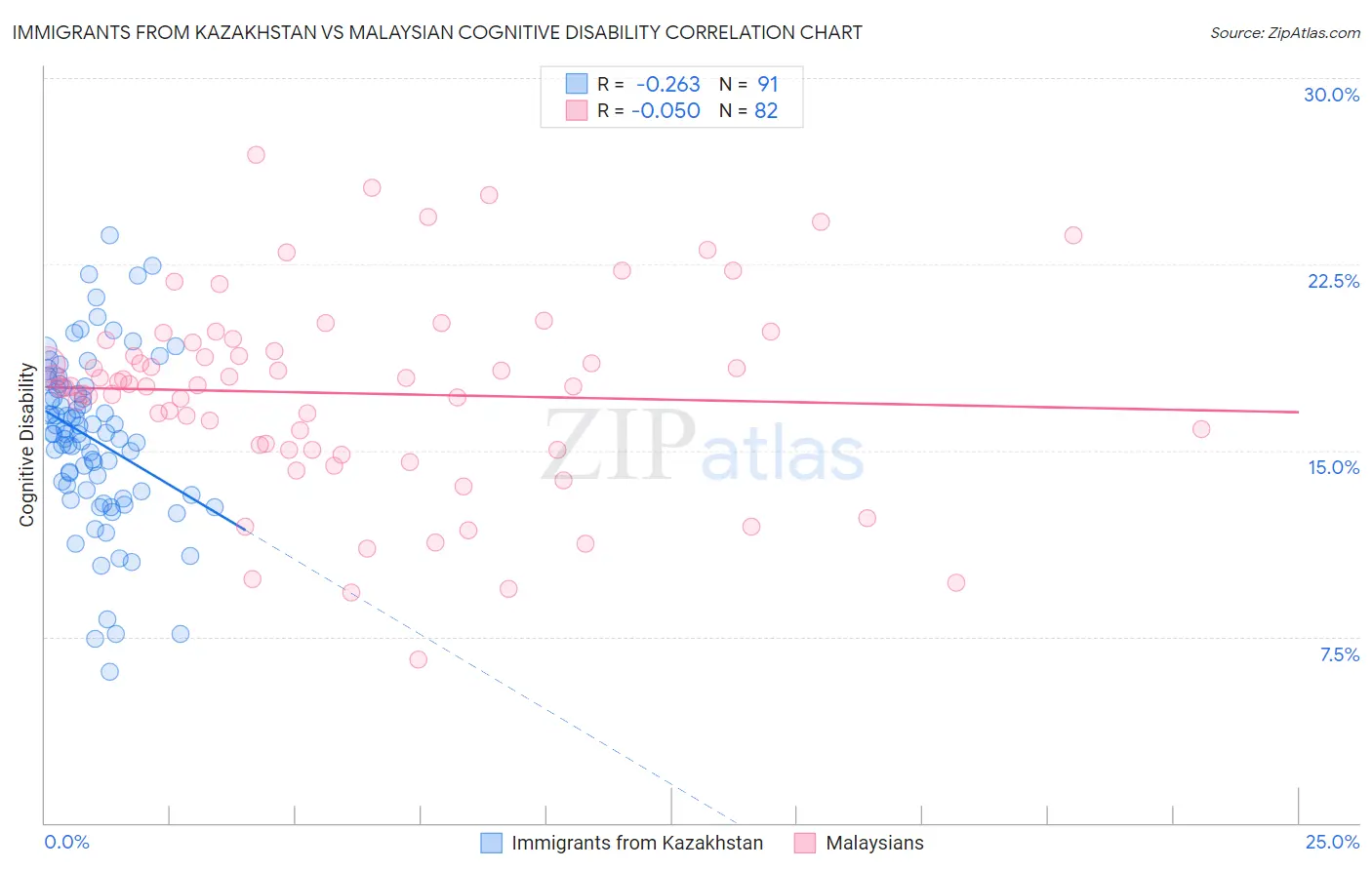 Immigrants from Kazakhstan vs Malaysian Cognitive Disability