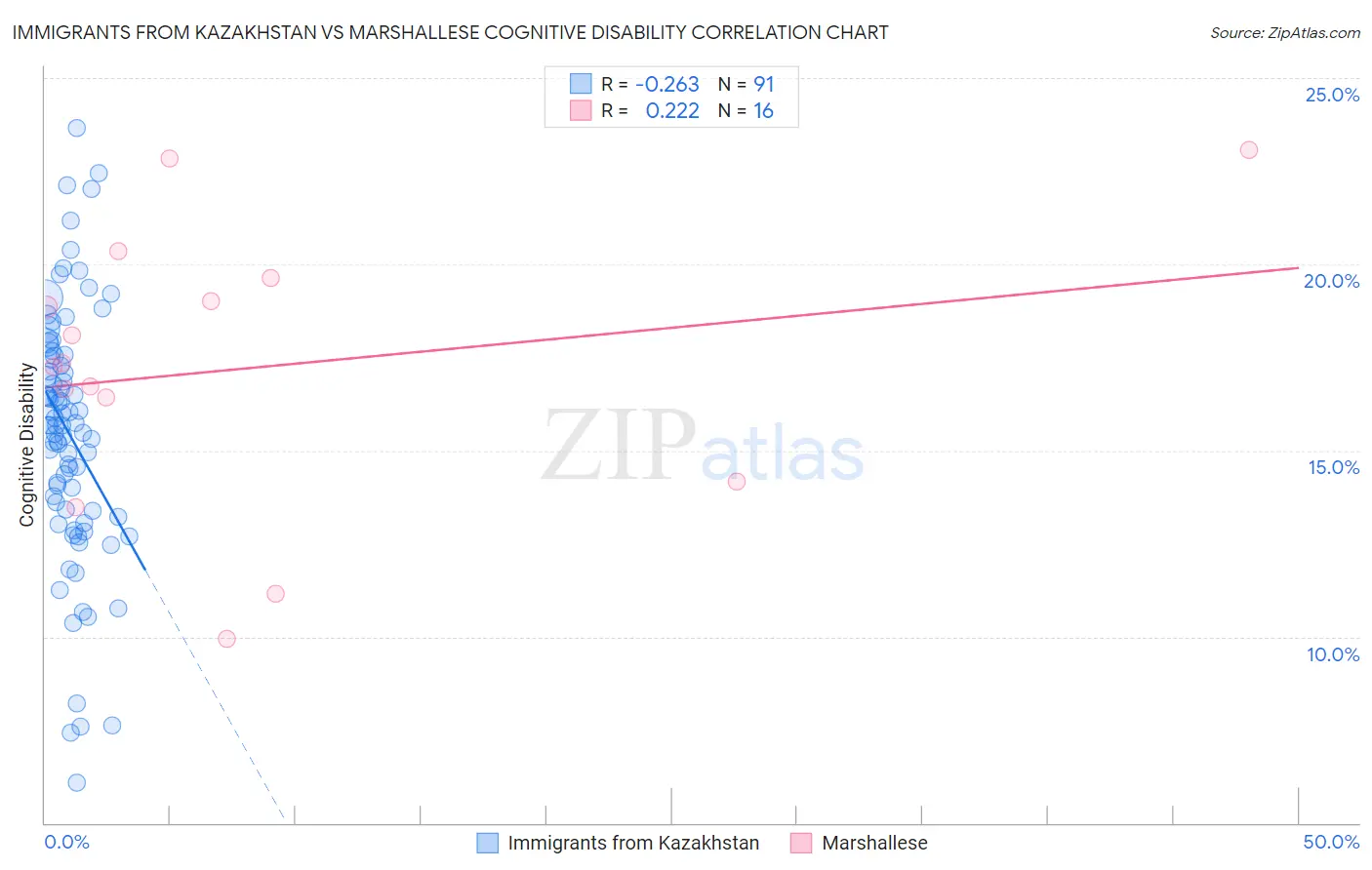 Immigrants from Kazakhstan vs Marshallese Cognitive Disability