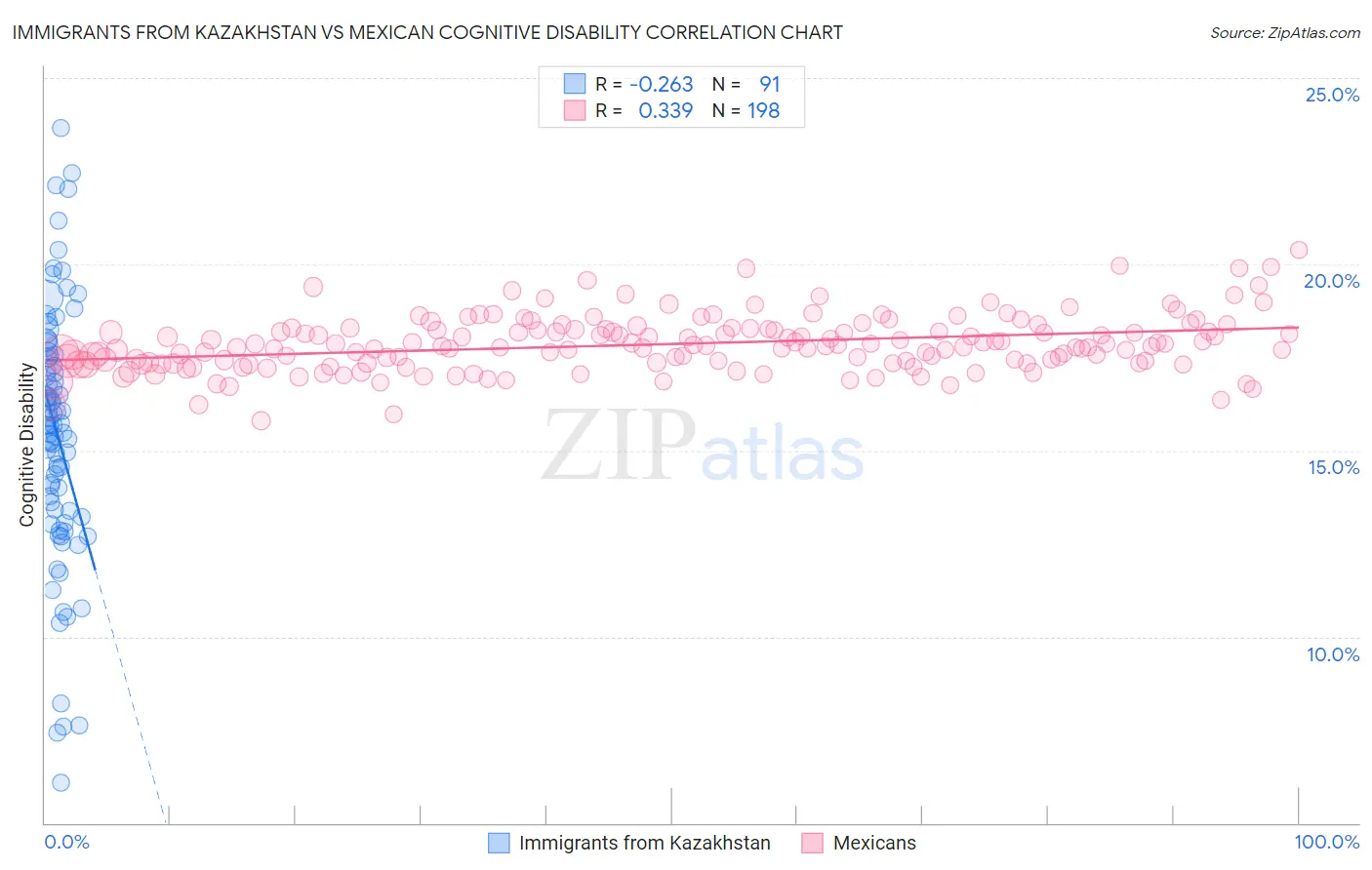 Immigrants from Kazakhstan vs Mexican Cognitive Disability