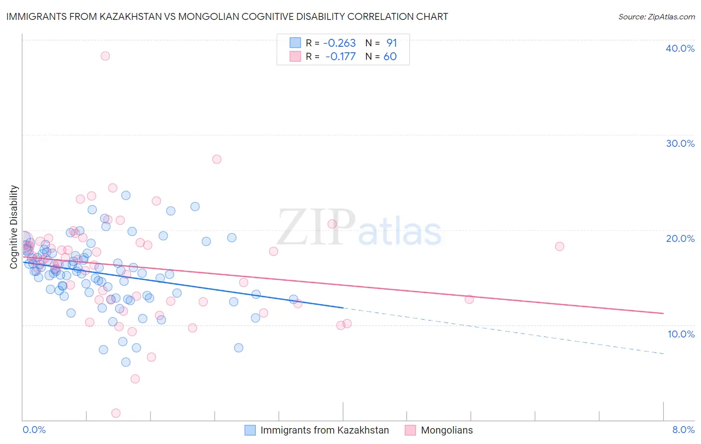 Immigrants from Kazakhstan vs Mongolian Cognitive Disability