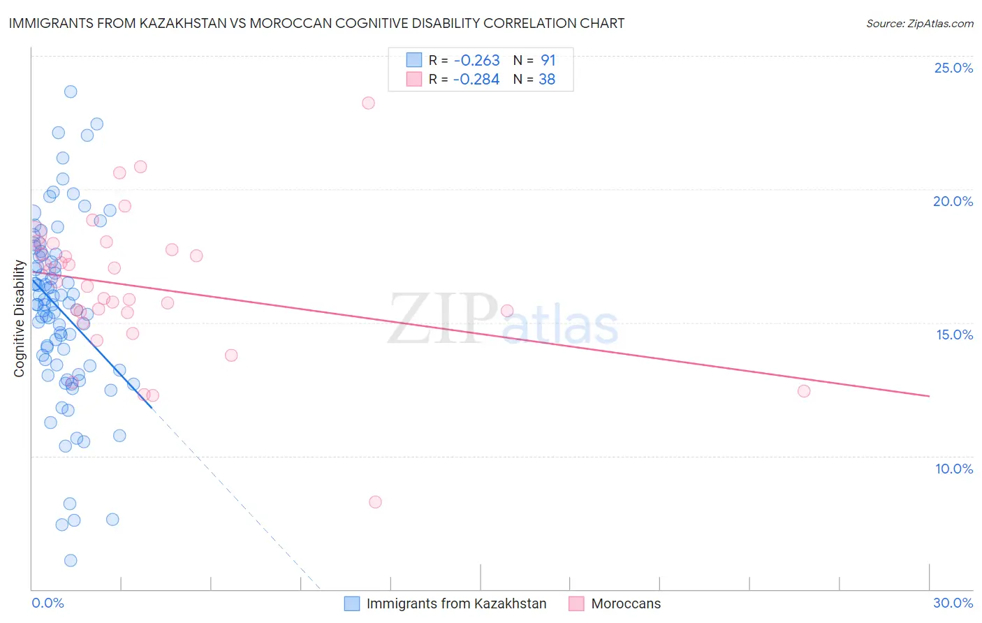Immigrants from Kazakhstan vs Moroccan Cognitive Disability