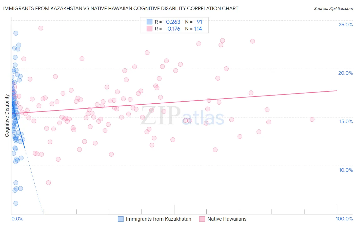 Immigrants from Kazakhstan vs Native Hawaiian Cognitive Disability