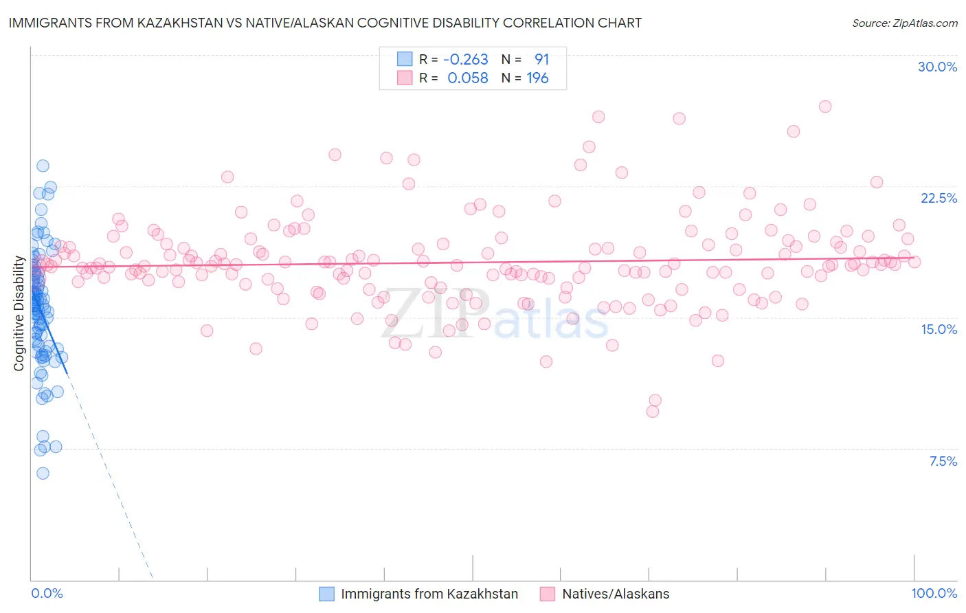 Immigrants from Kazakhstan vs Native/Alaskan Cognitive Disability