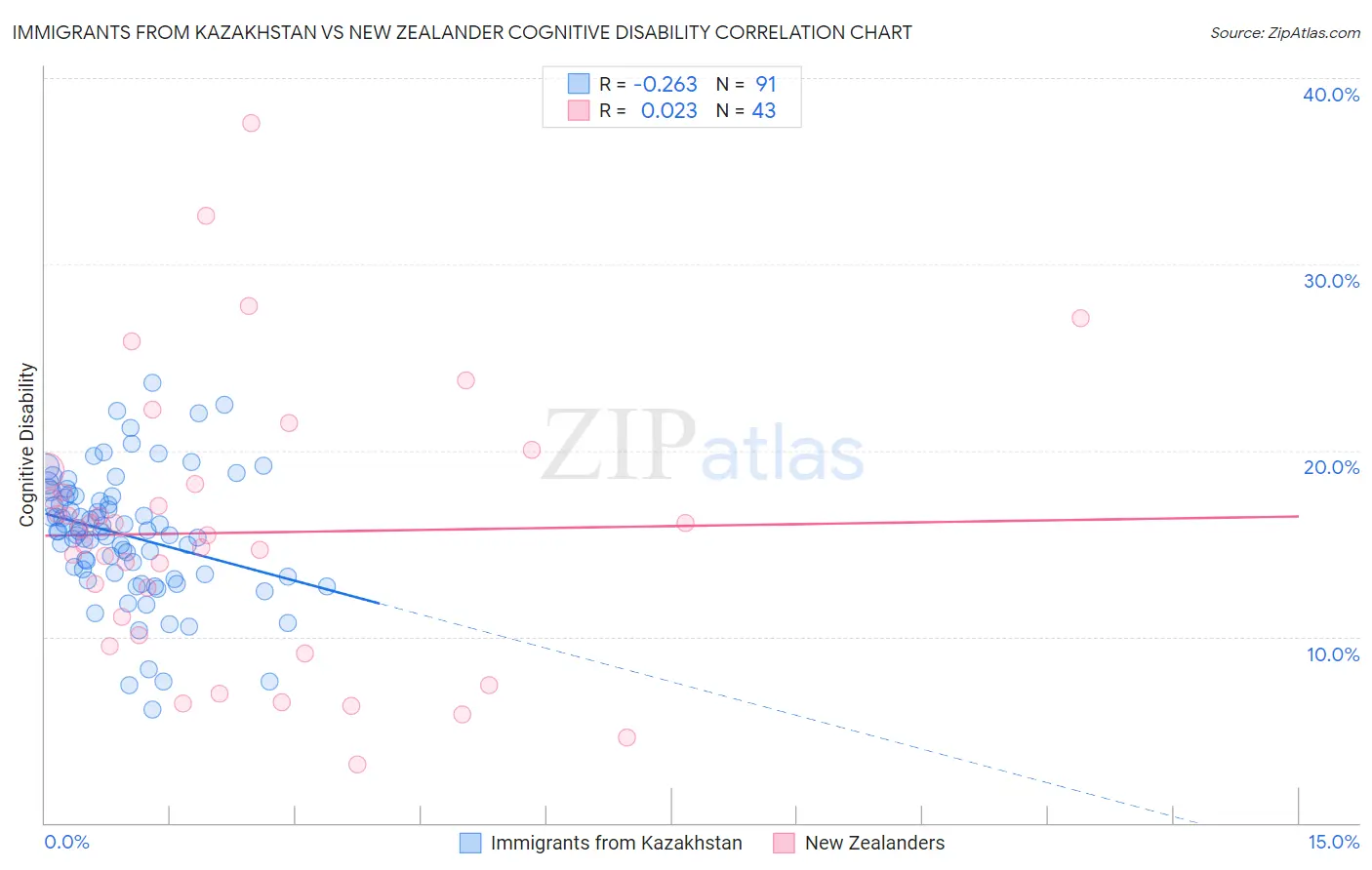 Immigrants from Kazakhstan vs New Zealander Cognitive Disability