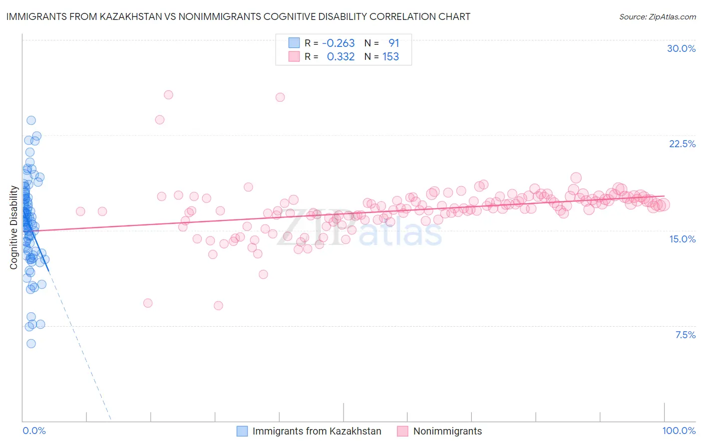 Immigrants from Kazakhstan vs Nonimmigrants Cognitive Disability