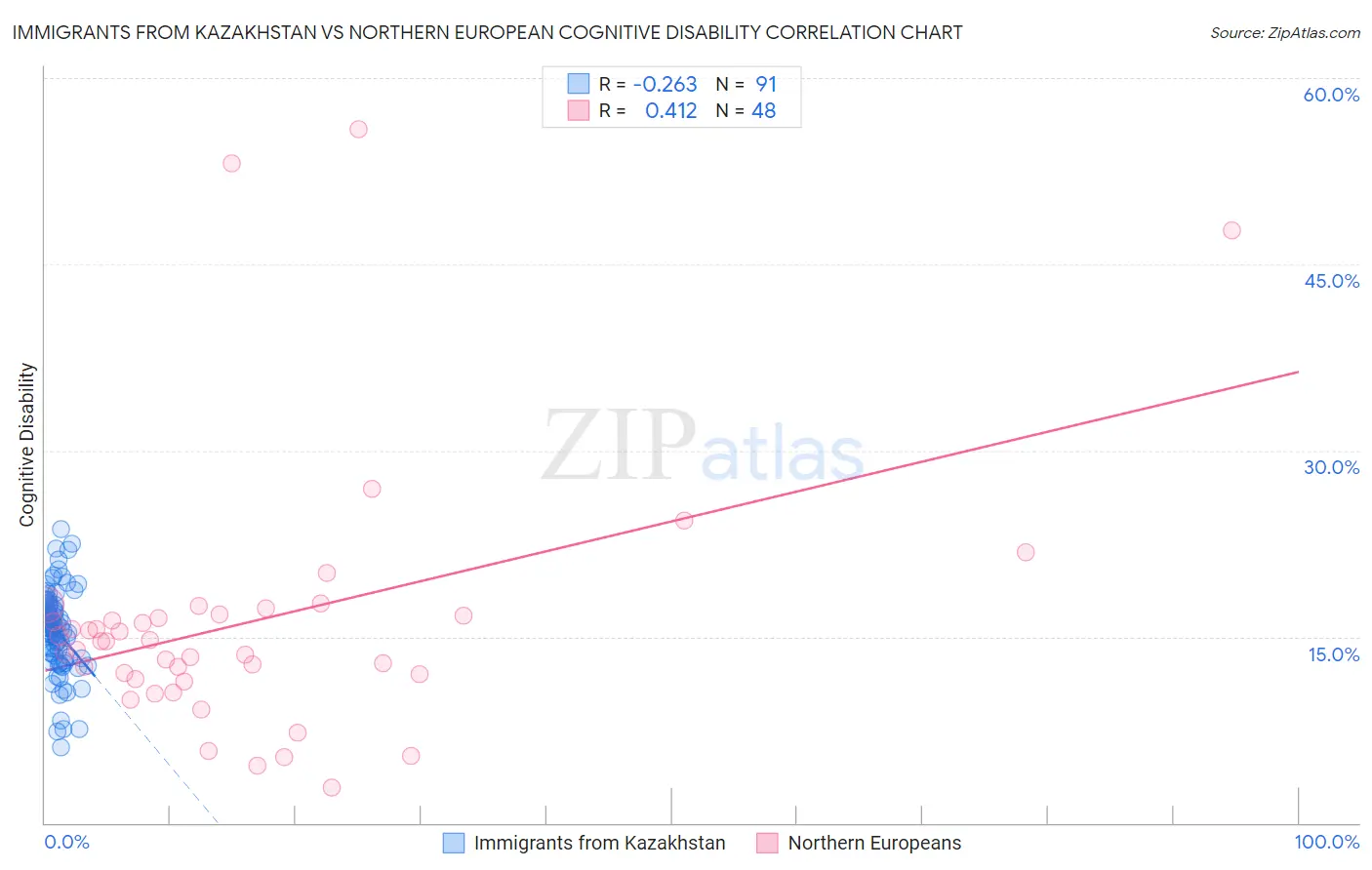 Immigrants from Kazakhstan vs Northern European Cognitive Disability