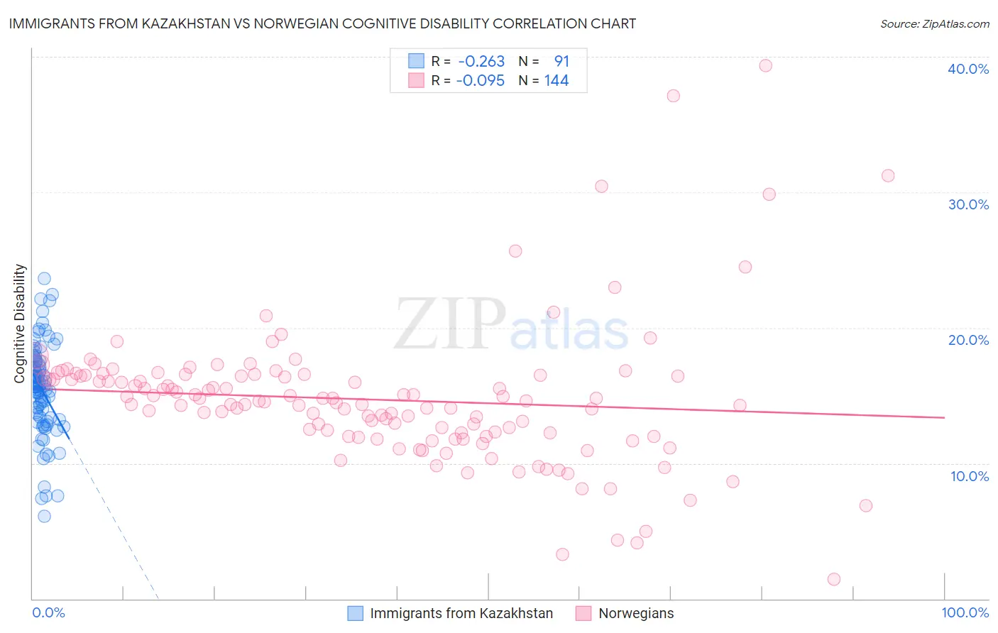 Immigrants from Kazakhstan vs Norwegian Cognitive Disability
