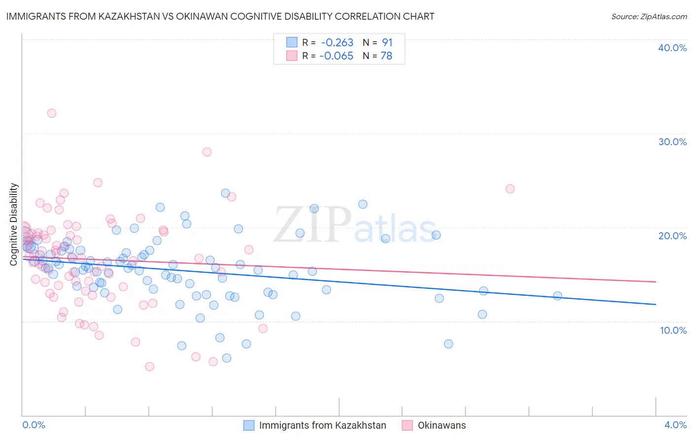 Immigrants from Kazakhstan vs Okinawan Cognitive Disability