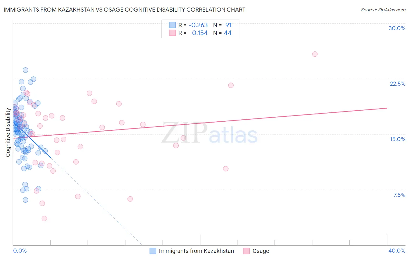 Immigrants from Kazakhstan vs Osage Cognitive Disability