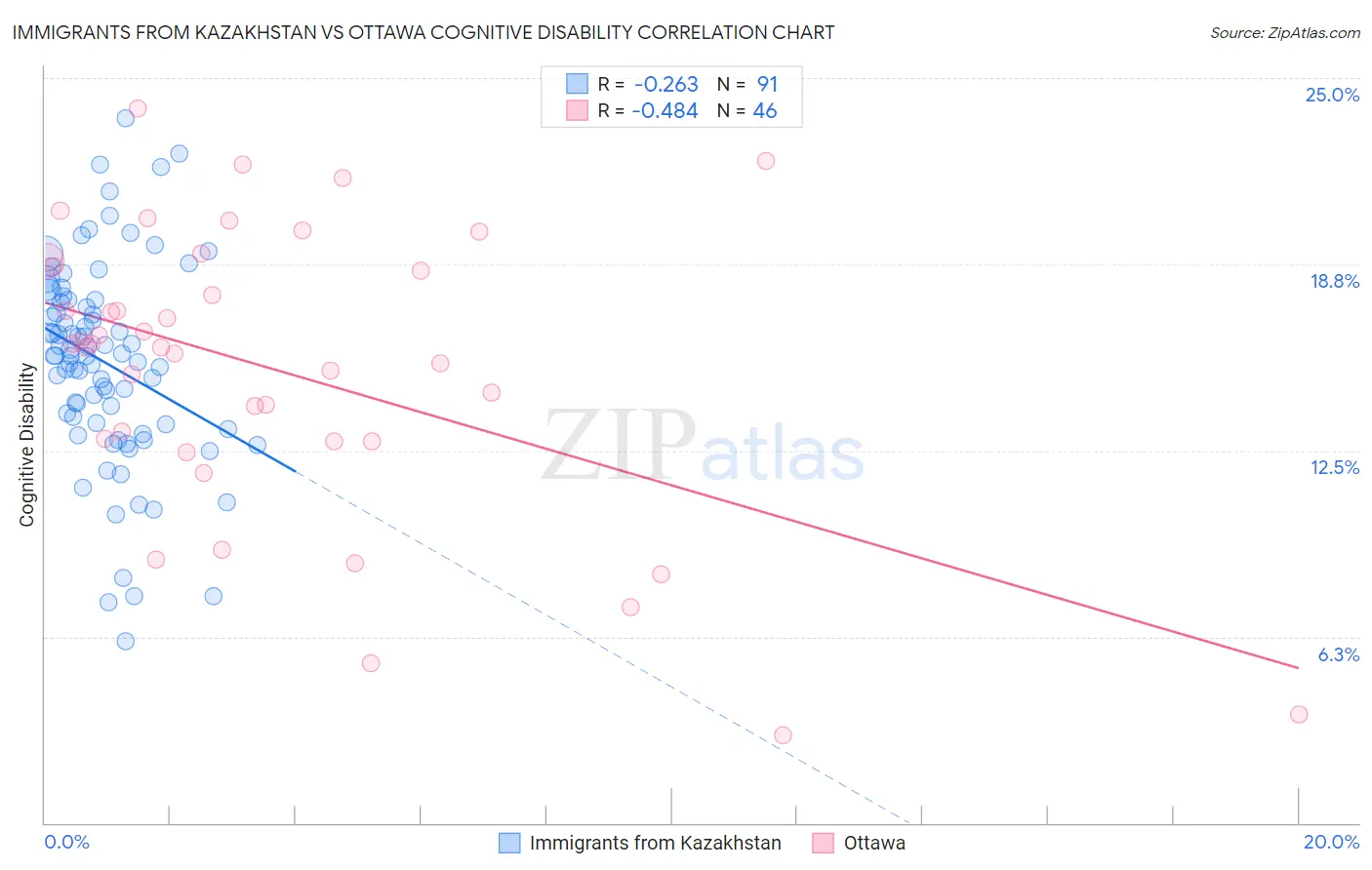 Immigrants from Kazakhstan vs Ottawa Cognitive Disability