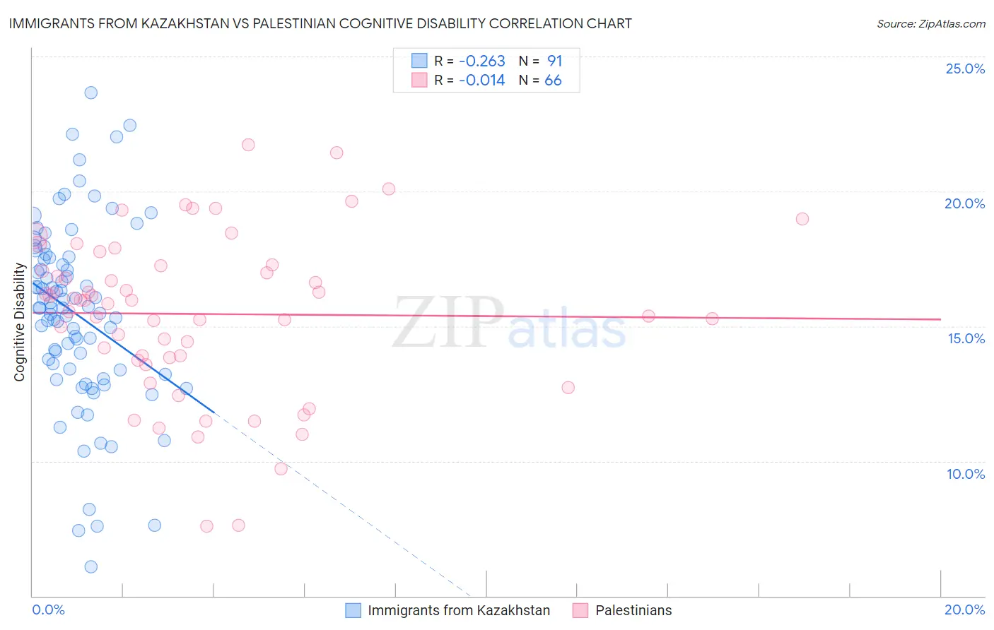 Immigrants from Kazakhstan vs Palestinian Cognitive Disability