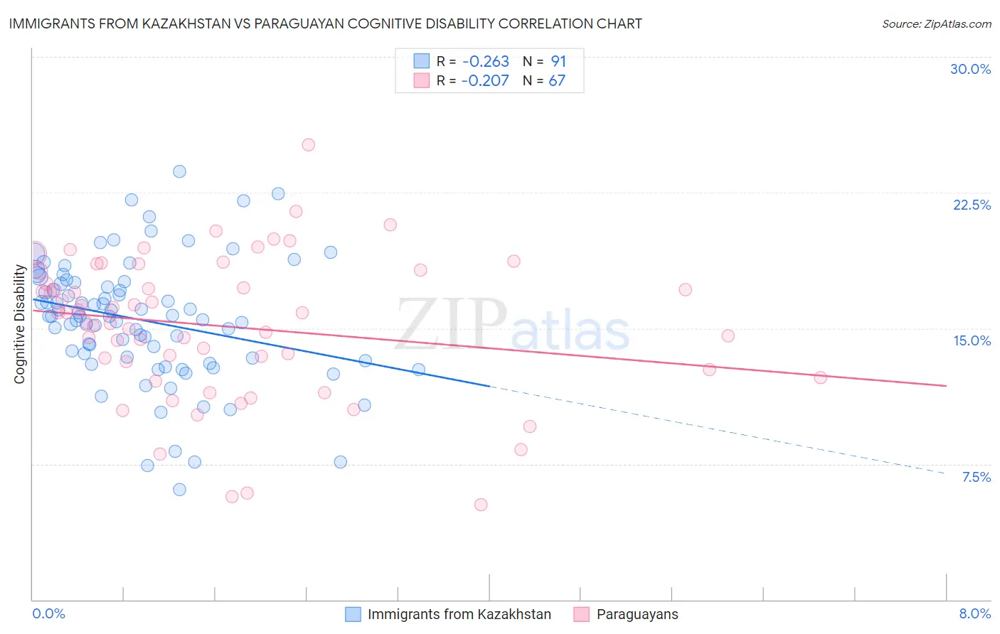 Immigrants from Kazakhstan vs Paraguayan Cognitive Disability