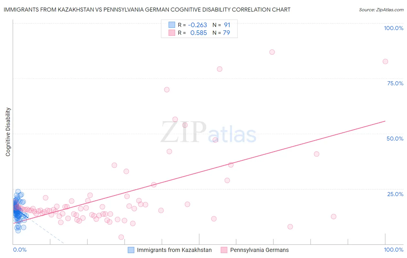 Immigrants from Kazakhstan vs Pennsylvania German Cognitive Disability