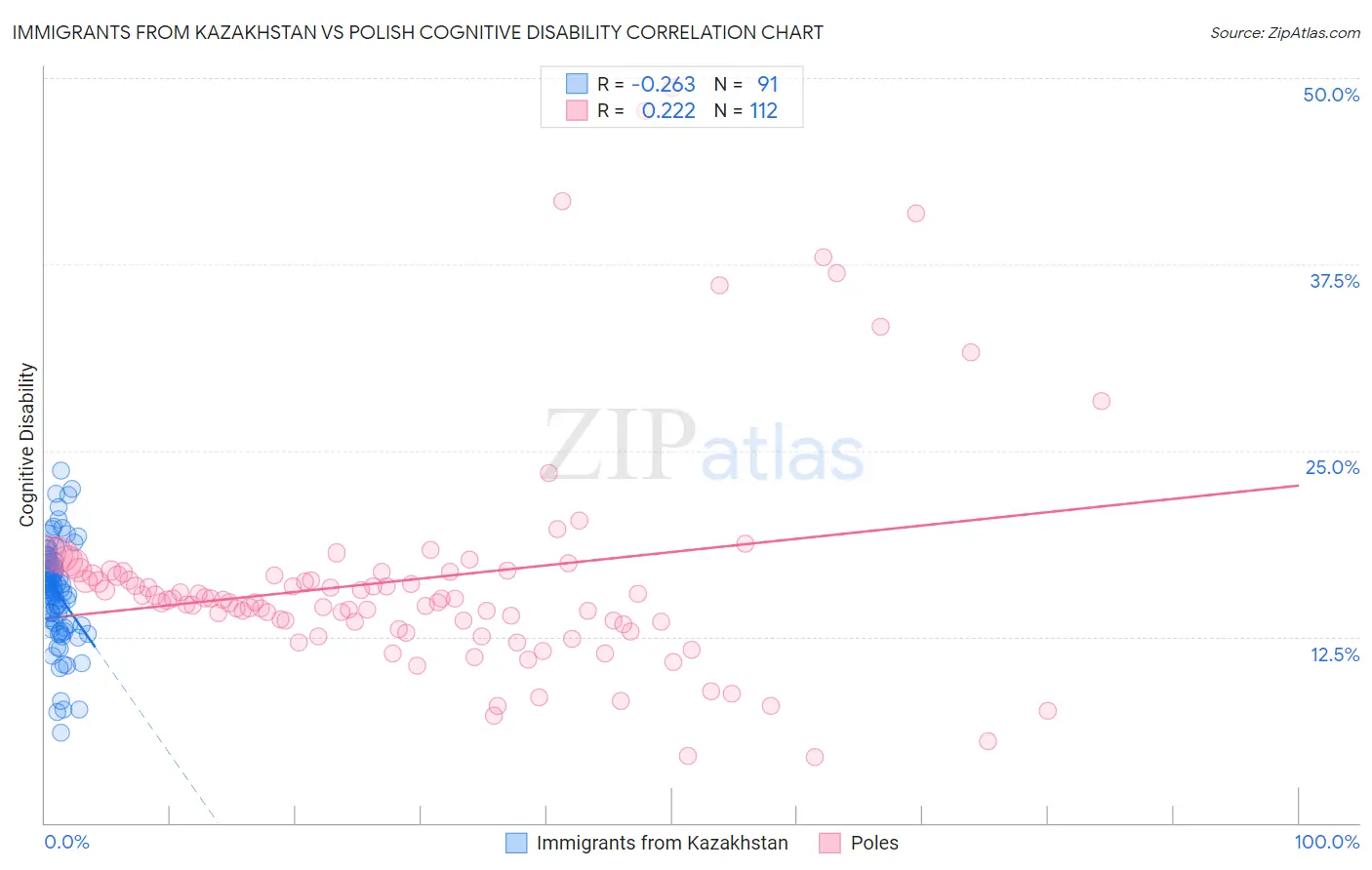 Immigrants from Kazakhstan vs Polish Cognitive Disability