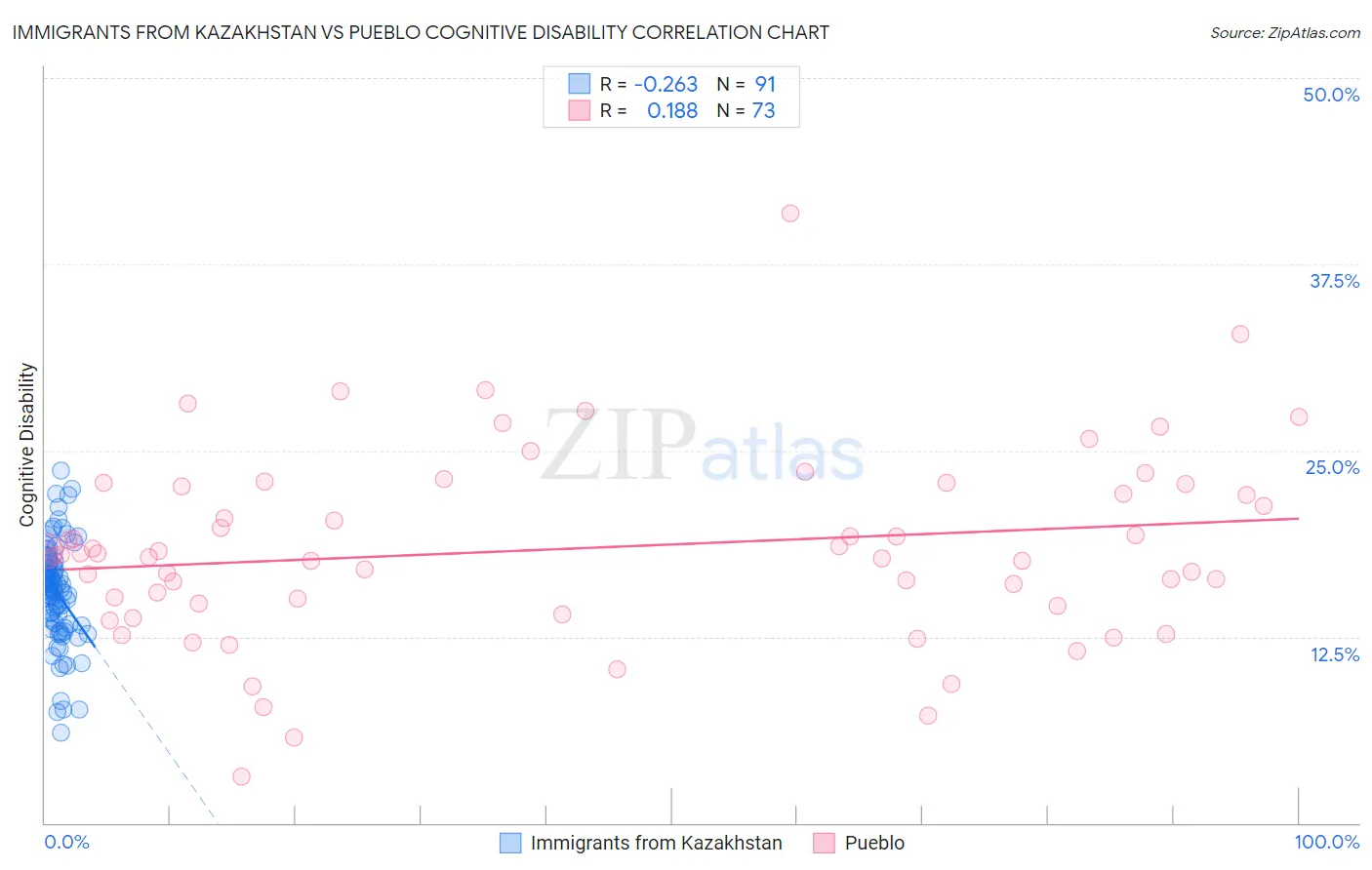 Immigrants from Kazakhstan vs Pueblo Cognitive Disability