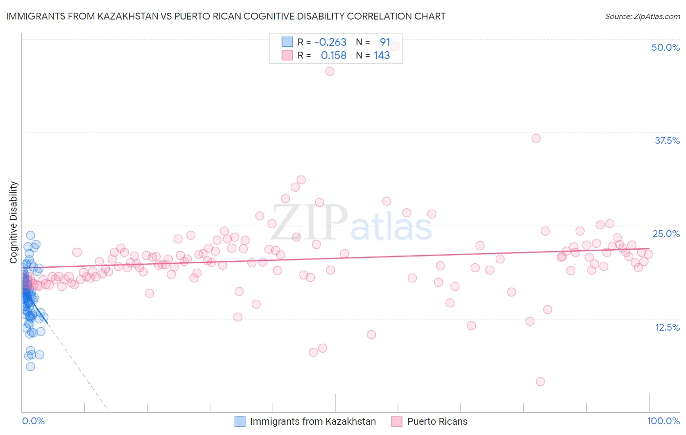 Immigrants from Kazakhstan vs Puerto Rican Cognitive Disability