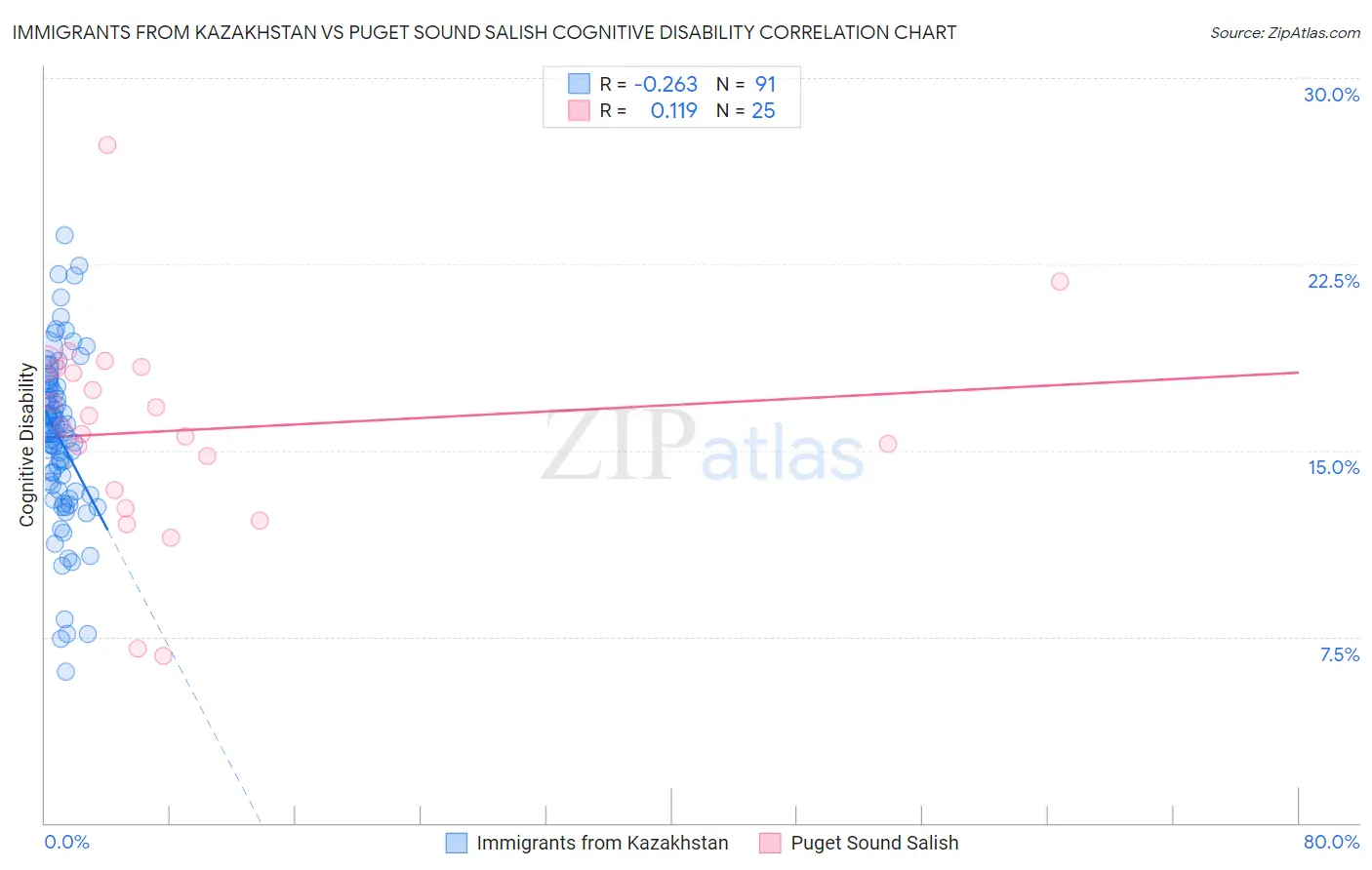 Immigrants from Kazakhstan vs Puget Sound Salish Cognitive Disability