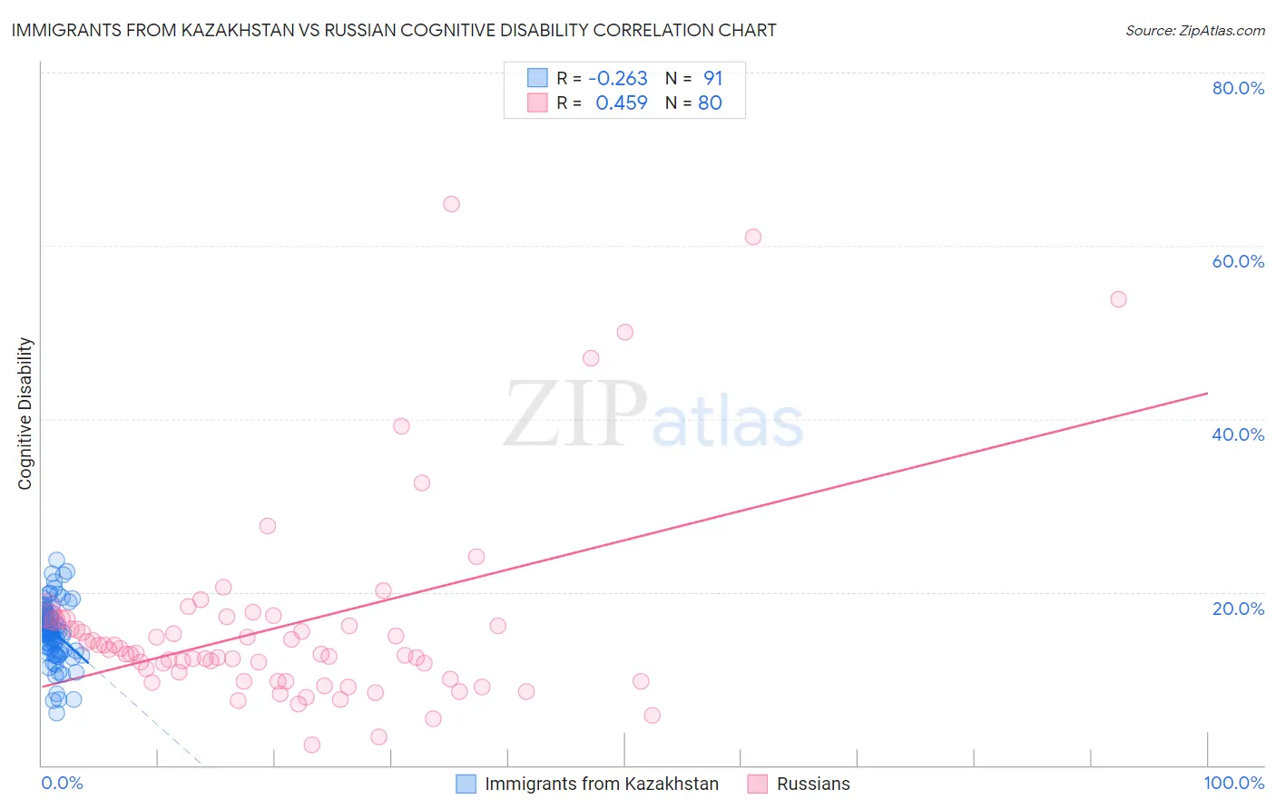 Immigrants from Kazakhstan vs Russian Cognitive Disability