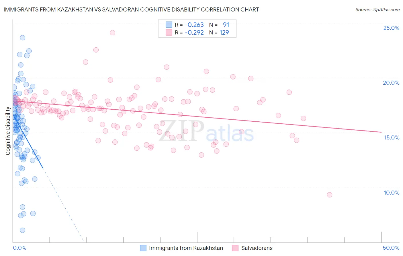Immigrants from Kazakhstan vs Salvadoran Cognitive Disability