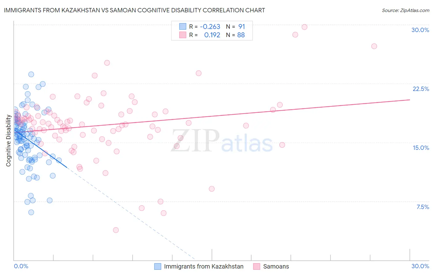 Immigrants from Kazakhstan vs Samoan Cognitive Disability