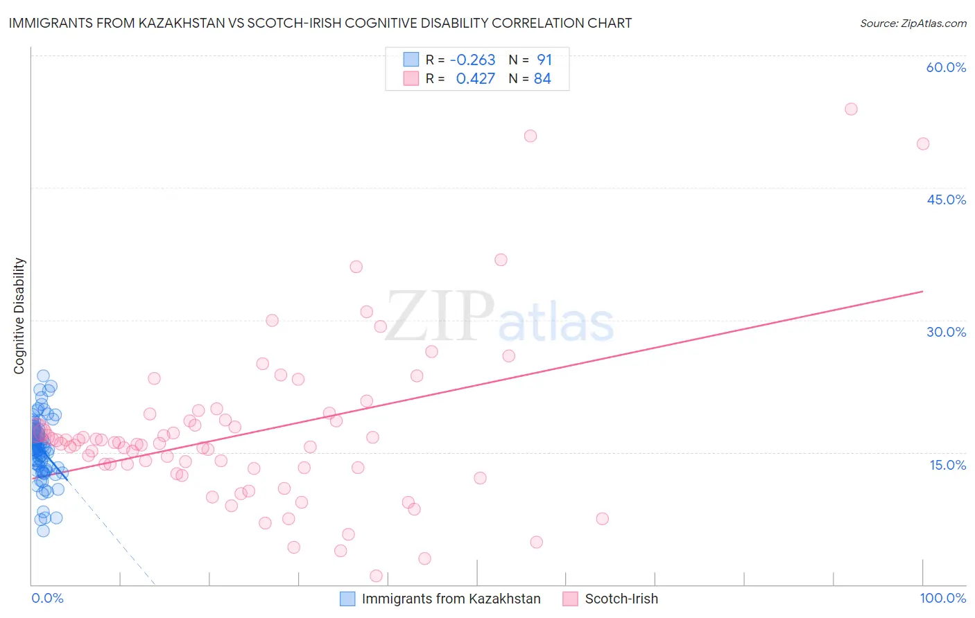 Immigrants from Kazakhstan vs Scotch-Irish Cognitive Disability